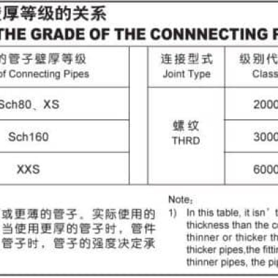 高壓管件標(biāo)準(zhǔn)-國(guó)標(biāo)GB/T14383-2008《鍛鋼制承插焊和螺紋管件》